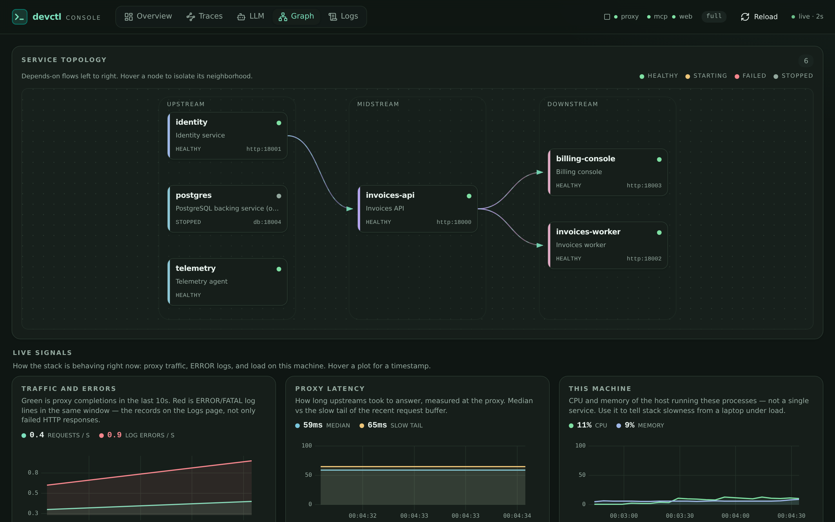 Dependency graph with service topology, request and log rate charts, latency, and host resource charts